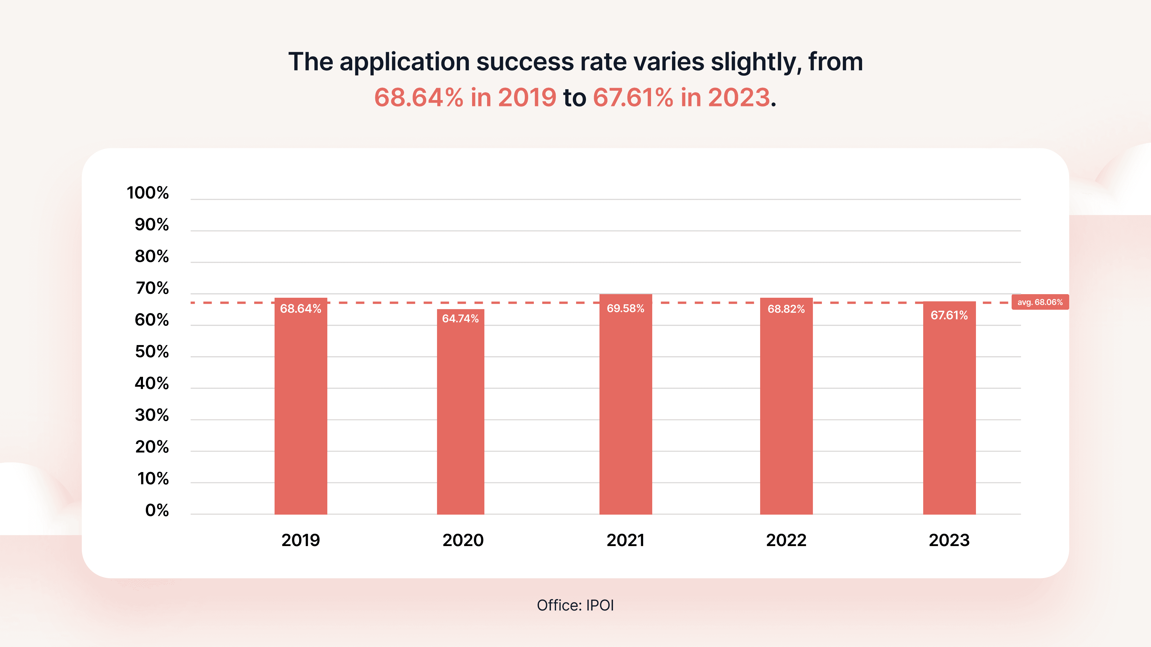 Ireland success rate