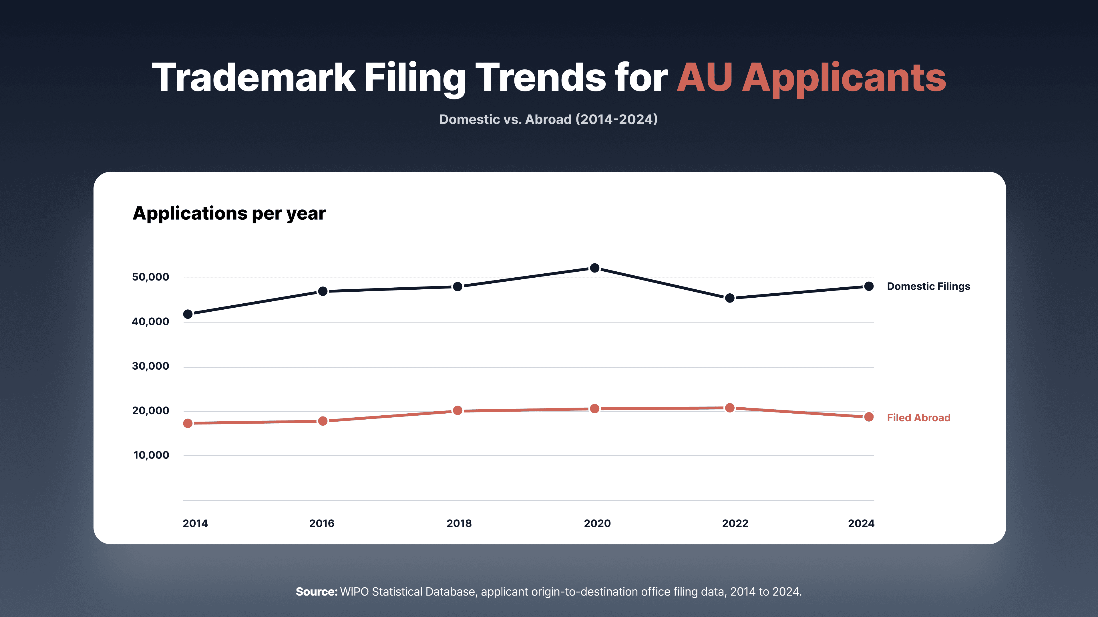 From/To AU