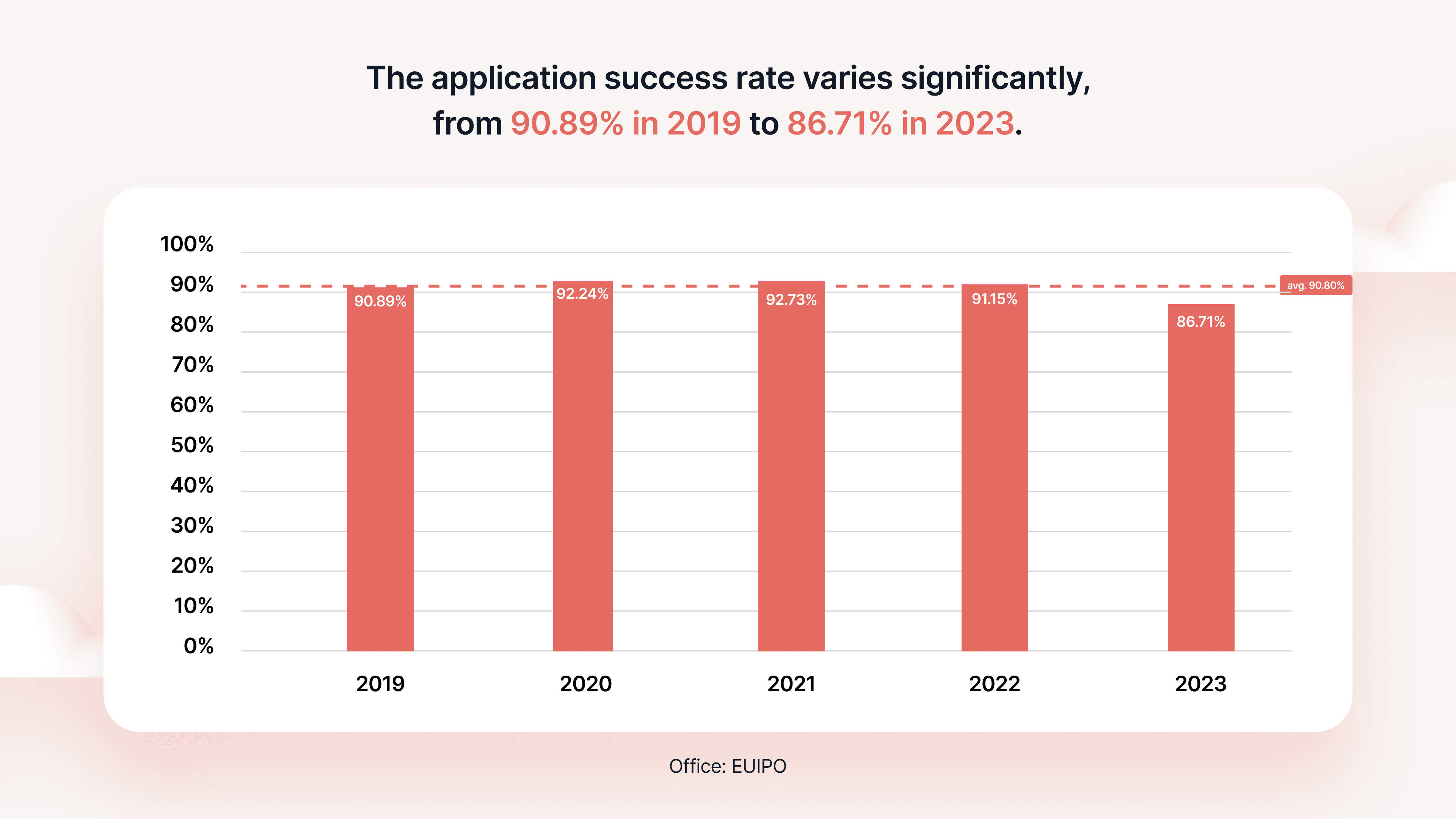 EUIPO application success rates