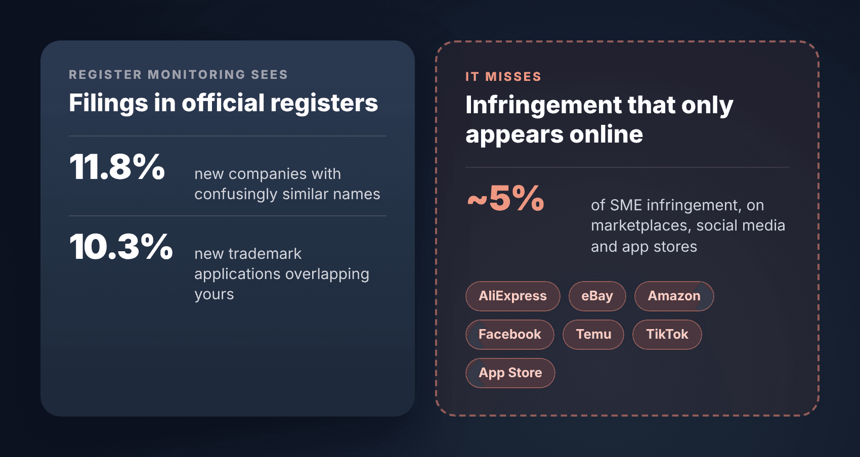 Types of trademark infringement encountered by SMEs